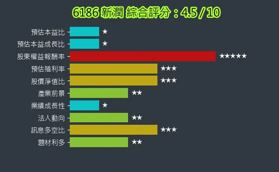 6186 新潤 綜合評分