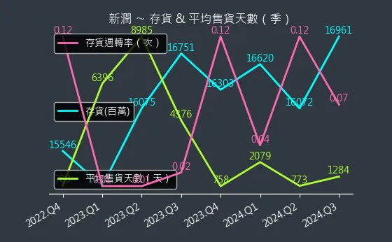 6186 新潤 存貨與平均售貨天數