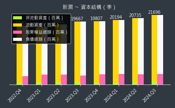 6186 新潤 資本結構