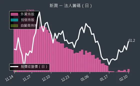 6186 新潤 法人籌碼