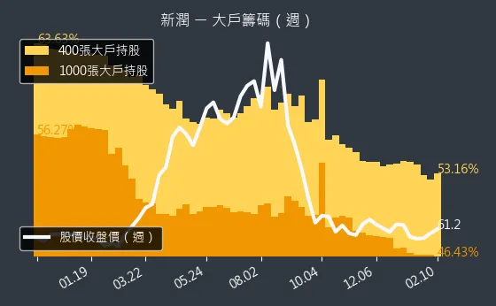 6186 新潤 大戶籌碼