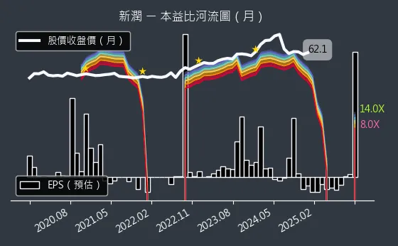 6186 新潤 本益比河流圖