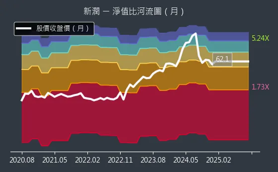 6186 新潤 淨值比河流圖