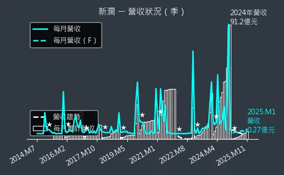 6186 新潤 營收狀況