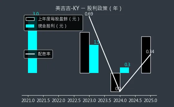 8466 美吉吉-KY 股利政策