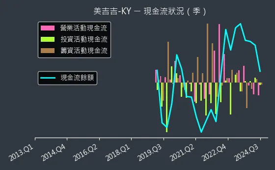 8466 美吉吉-KY 現金流狀況