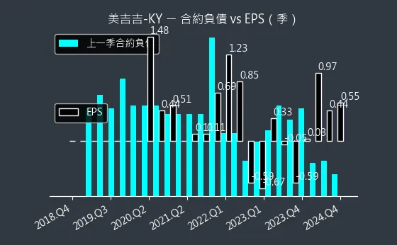 8466 美吉吉-KY 合約負債