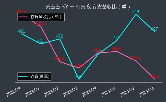 8466 美吉吉-KY 存貨與存貨營收比