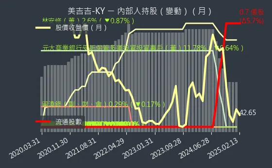 8466 美吉吉-KY 內部人持股