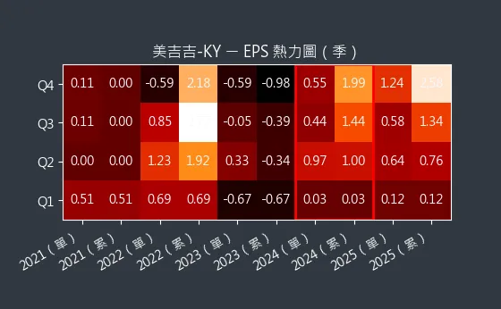 8466 美吉吉-KY EPS 熱力圖