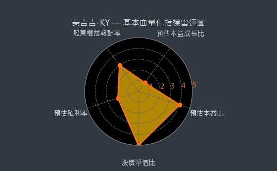 8466 美吉吉-KY 基本面量化指標雷達圖
