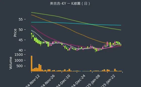 8466 美吉吉-KY K線圖（日）