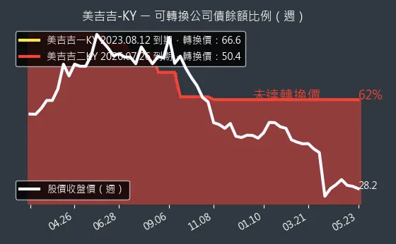 8466 美吉吉-KY 可轉換公司債餘額比例