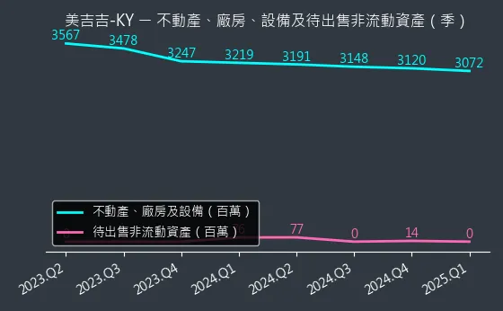 8466 美吉吉-KY 不動產、廠房、設備及待出售非流動資產變化圖