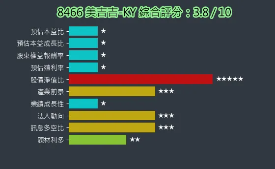 8466 美吉吉-KY 綜合評分