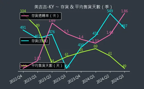 8466 美吉吉-KY 存貨與平均售貨天數