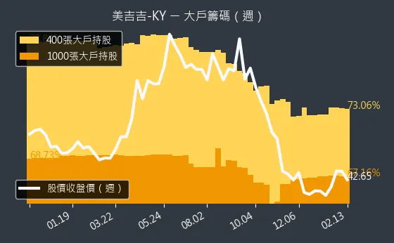 8466 美吉吉-KY 大戶籌碼