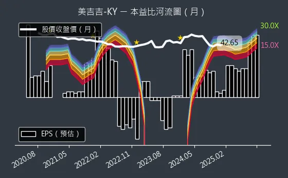 8466 美吉吉-KY 本益比河流圖