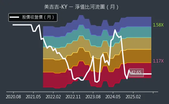 8466 美吉吉-KY 淨值比河流圖