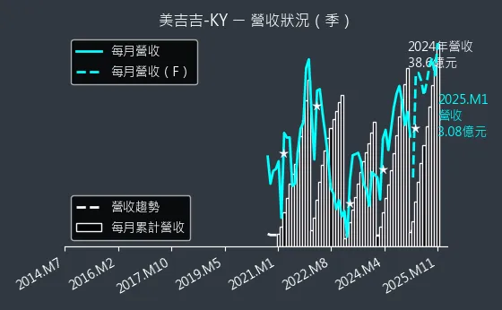 8466 美吉吉-KY 營收狀況