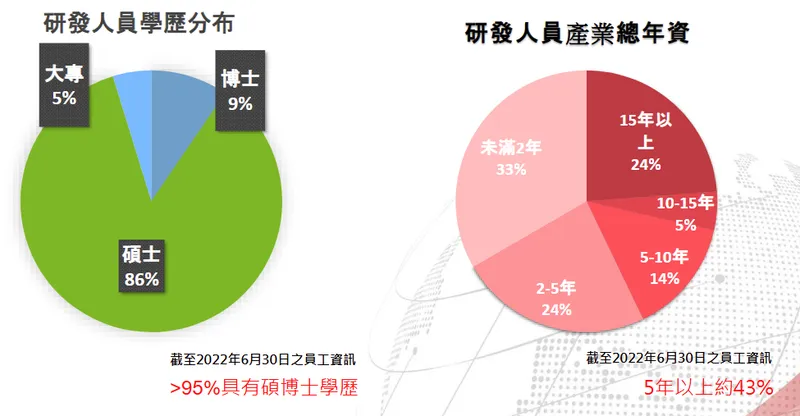 虎門科技研發團隊素質