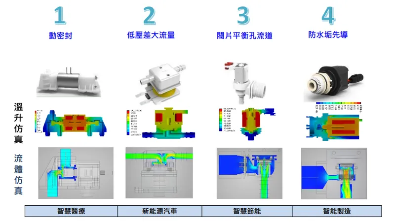 台興流體電磁𫔟設計