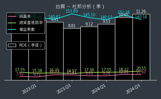 3426 台興 杜邦分析