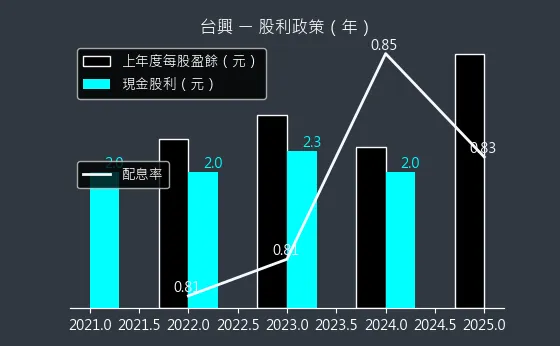 3426 台興 股利政策