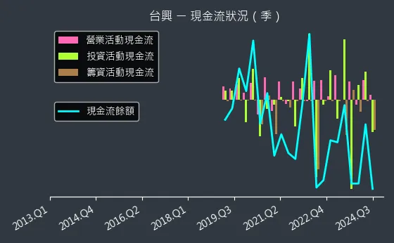 3426 台興 現金流狀況