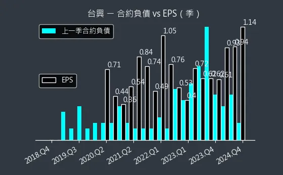 3426 台興 合約負債