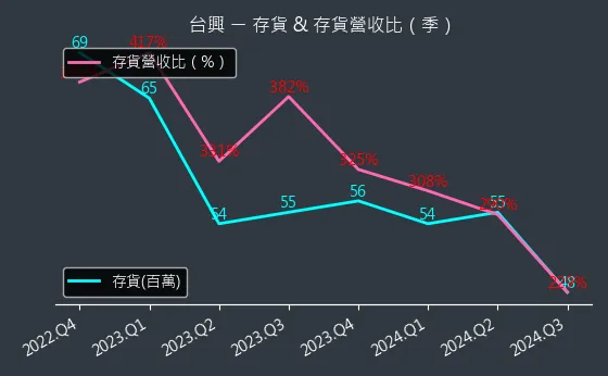 3426 台興 存貨與存貨營收比