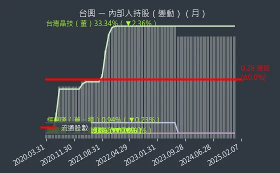 3426 台興 內部人持股