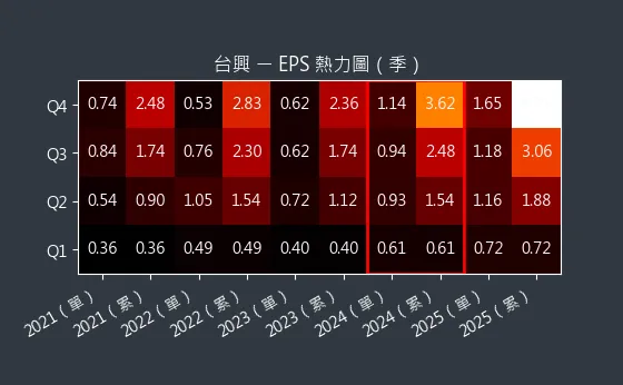 3426 台興 EPS 熱力圖