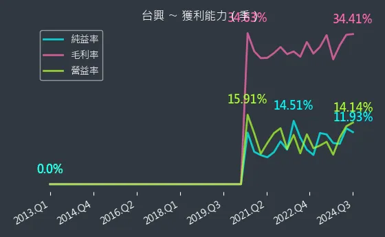 3426 台興 獲利能力