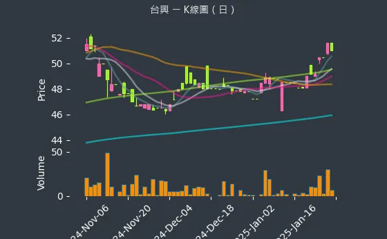 3426 台興 K線圖（日）