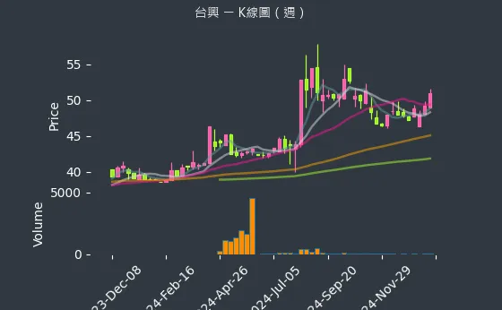 3426 台興 K線圖（週）