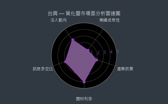 3426 台興 質化暨市場面分析雷達圖
