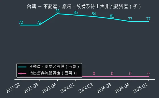 3426 台興 不動產、廠房、設備及待出售非流動資產變化圖