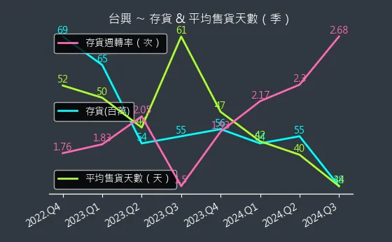 3426 台興 存貨與平均售貨天數