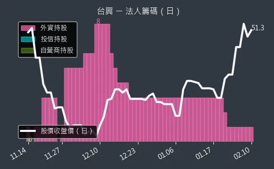 3426 台興 法人籌碼