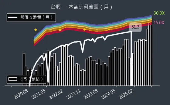 3426 台興 本益比河流圖