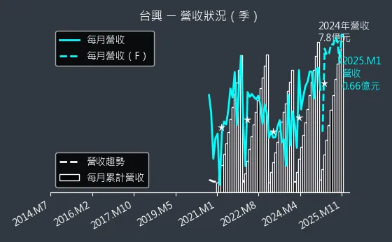 3426 台興 營收狀況