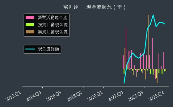 6805 富世達 現金流狀況
