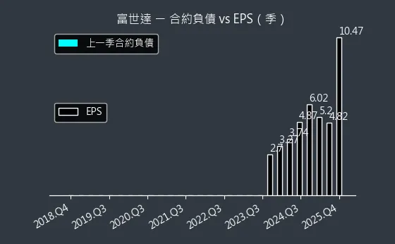 6805 富世達 合約負債與 EPS