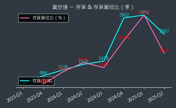 6805 富世達 存貨與存貨營收比