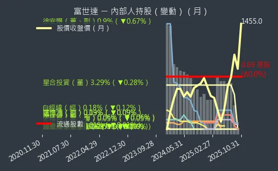 6805 富世達 內部人持股變動