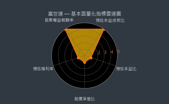 6805 富世達 量化綜合評分