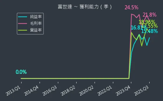 6805 富世達 獲利能力
