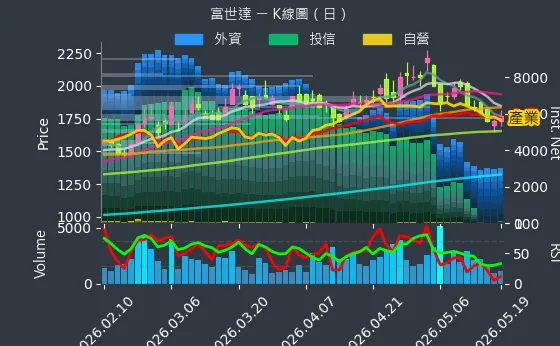 6805 富世達 日線圖