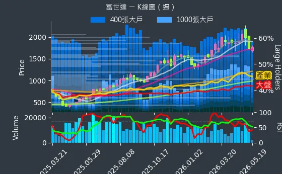 6805 富世達 週線圖